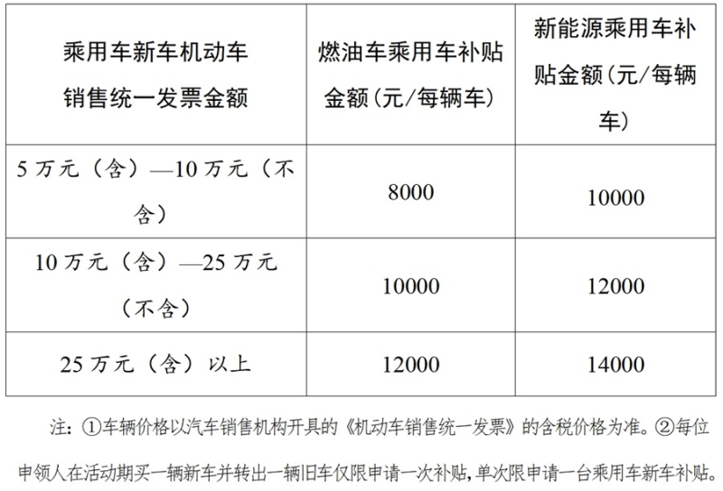 湖南汽车以旧换新补贴在哪领？怎么领？